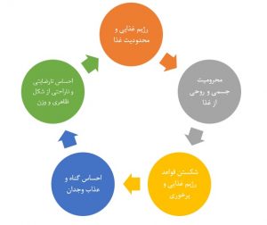رژیمهای غذایی 1